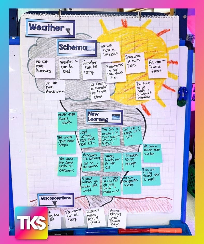 Weather Lesson Plans: Weather Research Project | The Kindergarten ...